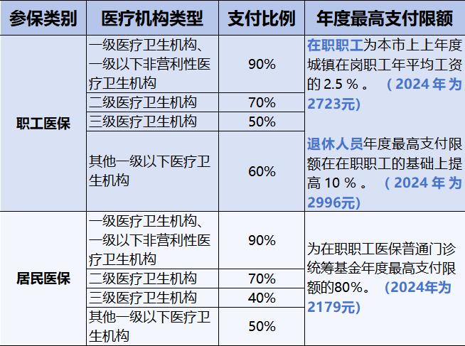 佛山最全医保待遇标准来了！门诊、住院报销比例都有！