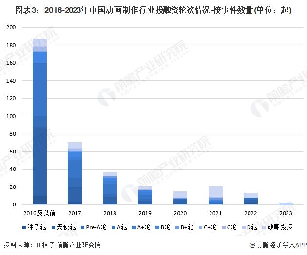 【投资视角】启示2024：中国动画制作行业投融资及兼并重组分析(附投融资事件和兼并重组等)