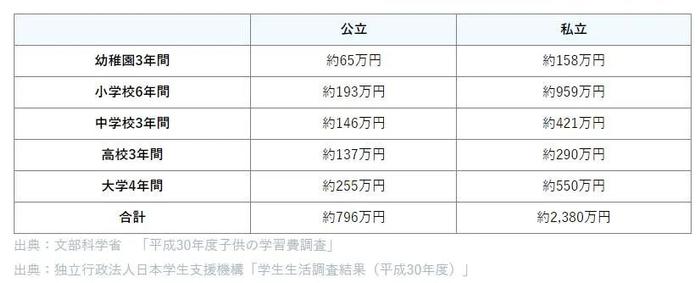 日本养育孩子到大学毕业的成本要多少