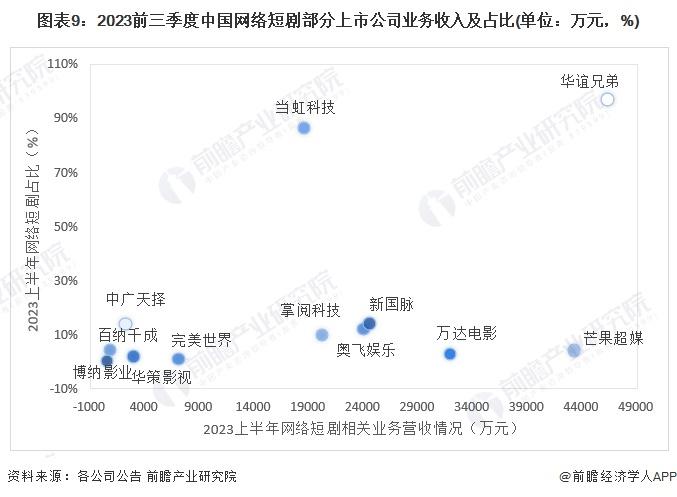 【最全】2024年网络短剧行业上市公司全方位对比(附业务布局汇总、业绩对比、业务规划等)