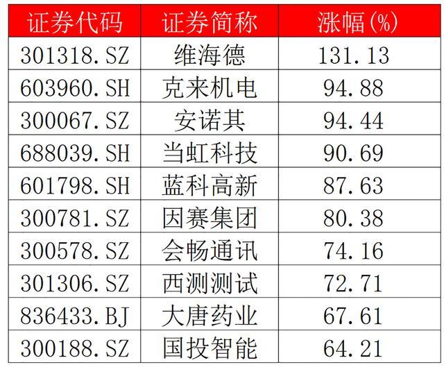 1850只股价上涨超过20%，科创板涨幅领先，退市股被抛弃