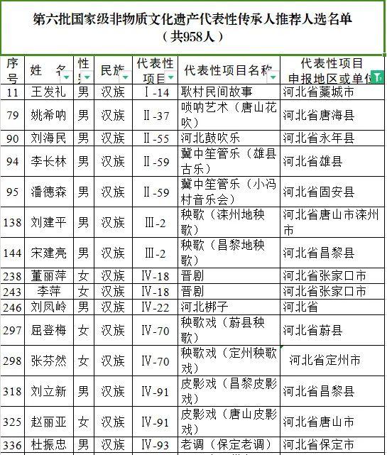 【践行社会主义核心价值观】国家级名单公示！河北41人入选→