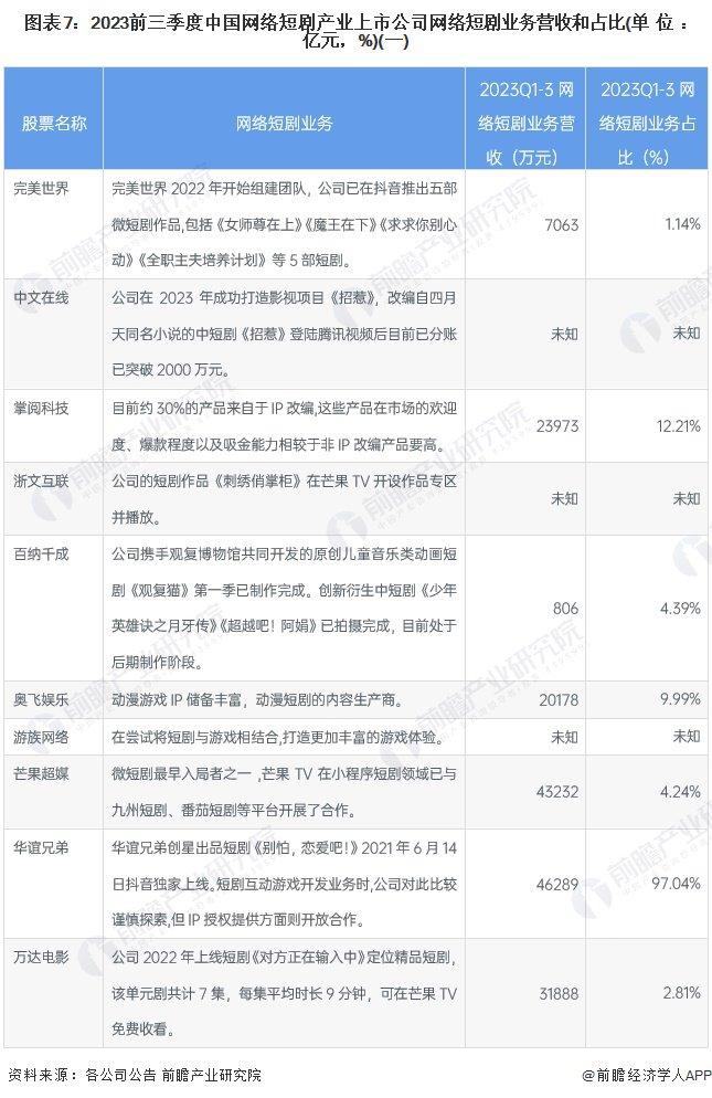 【最全】2024年网络短剧行业上市公司全方位对比(附业务布局汇总、业绩对比、业务规划等)