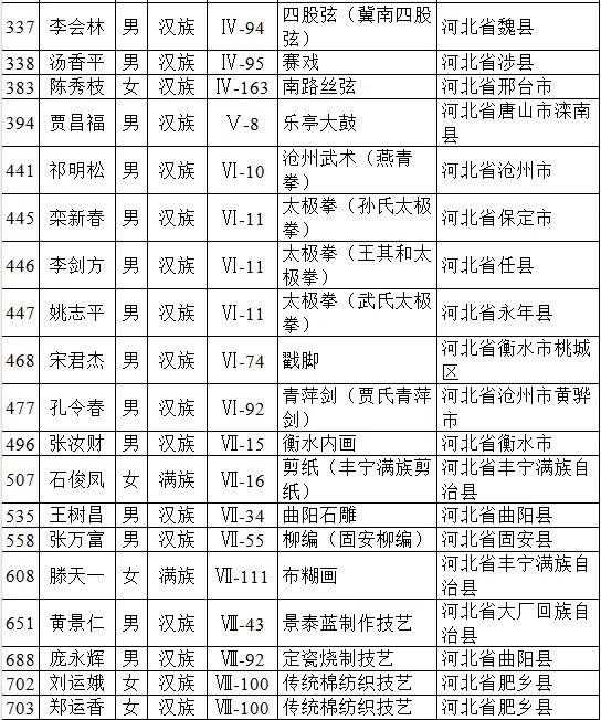 【践行社会主义核心价值观】国家级名单公示！河北41人入选→