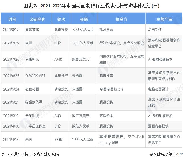 【投资视角】启示2024：中国动画制作行业投融资及兼并重组分析(附投融资事件和兼并重组等)