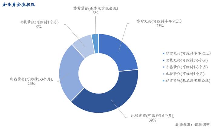 Mysteel调研：春节后制造业生产经营情况概述