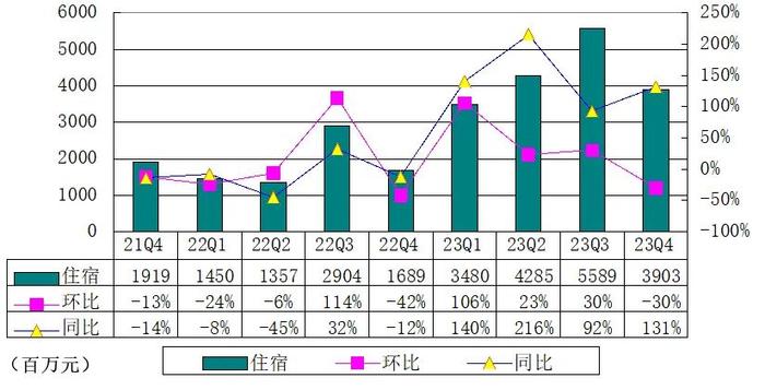 携程季报图解：营收103亿环比降25% 净利13亿同比降35%