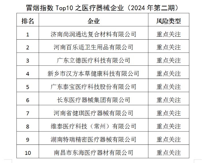 冒烟指数Top10之医疗器械企业（2024年第二期）发布