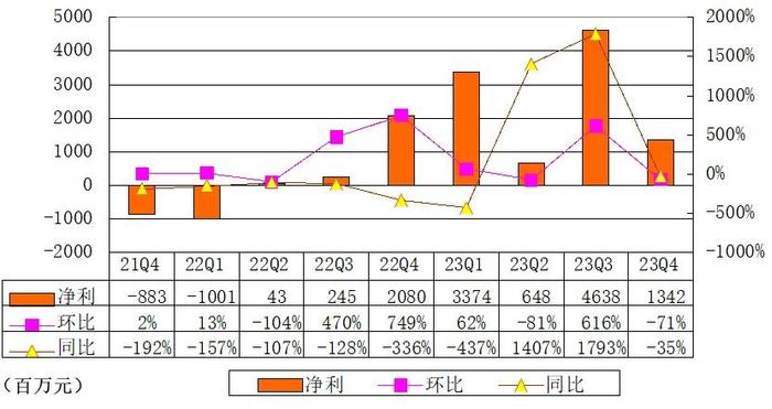 携程季报图解：营收103亿环比降25% 净利13亿同比降35%