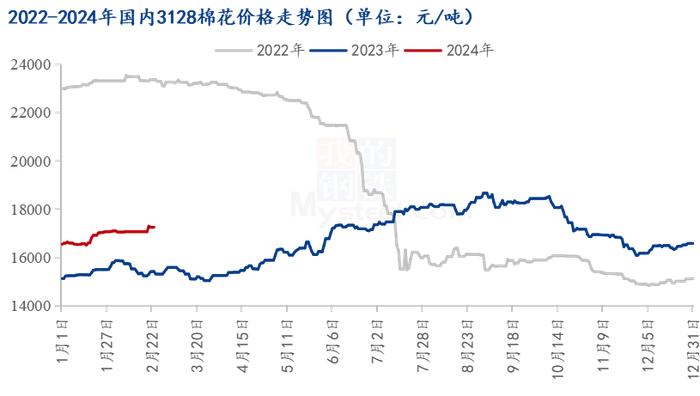图1 2021-2023年国内3128棉花价格走势图