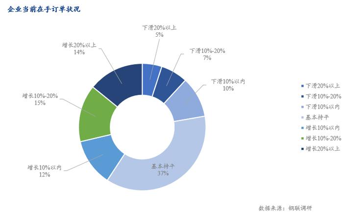 Mysteel调研：春节后制造业生产经营情况概述