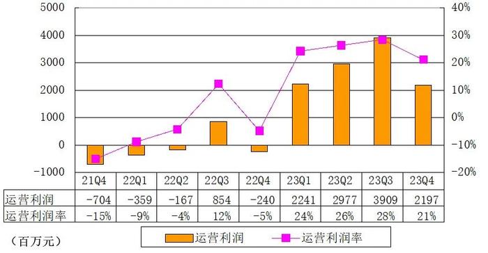 携程季报图解：营收103亿环比降25% 净利13亿同比降35%