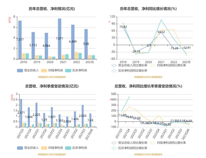 恒太照明：2023年净利7379.39万元 同比下降43.97%