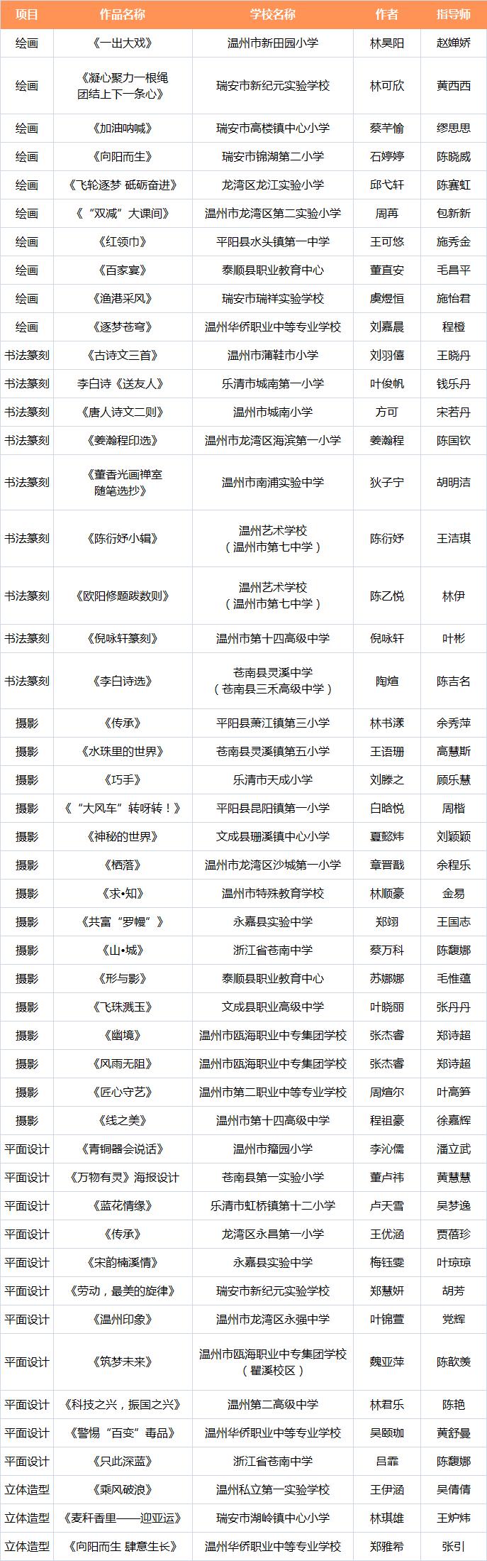 温州这些学校、学生上榜省级名单