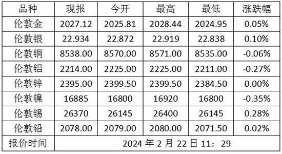 2月22日伦敦金（国际现货黄金）价格多少？伦敦金属价格走势查询