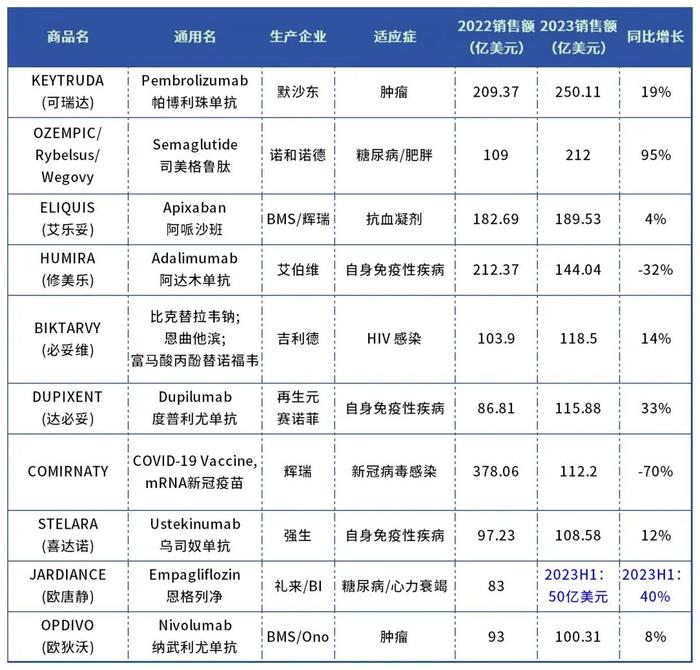 2023年全球畅销药品TOP10