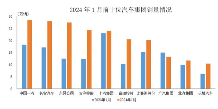 2024年1月车企销售情况，中国一汽、长安汽车、东风汽车位列前三