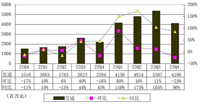 携程季报图解：营收103亿环比降25% 净利13亿同比降35%