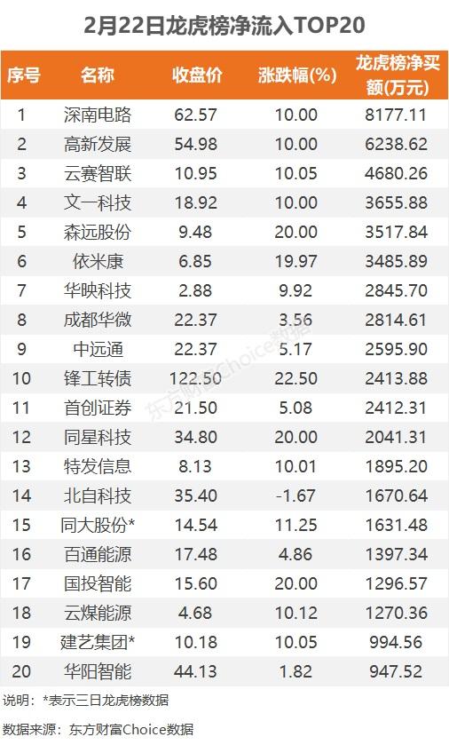 数据复盘：8亿净流入计算机设备 龙虎榜抢筹深南电路