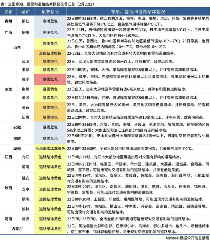 Mysteel：全国寒潮、暴雪和道路结冰预警信号汇总（2月22日）