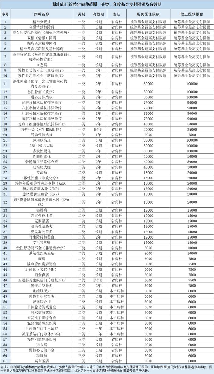 佛山最全医保待遇标准来了！门诊、住院报销比例都有！