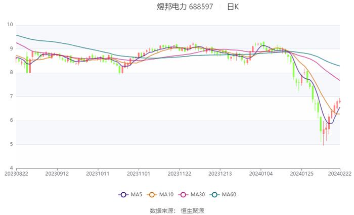 煜邦电力：2023年实现盈利3777.08万元