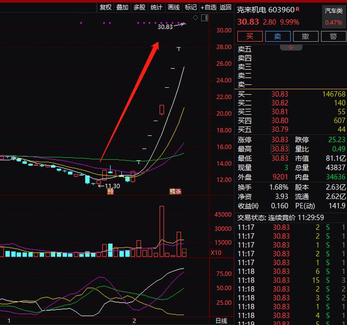 发生了什么？克来机电连拉10个涨停，上证指数目前已是七连阳