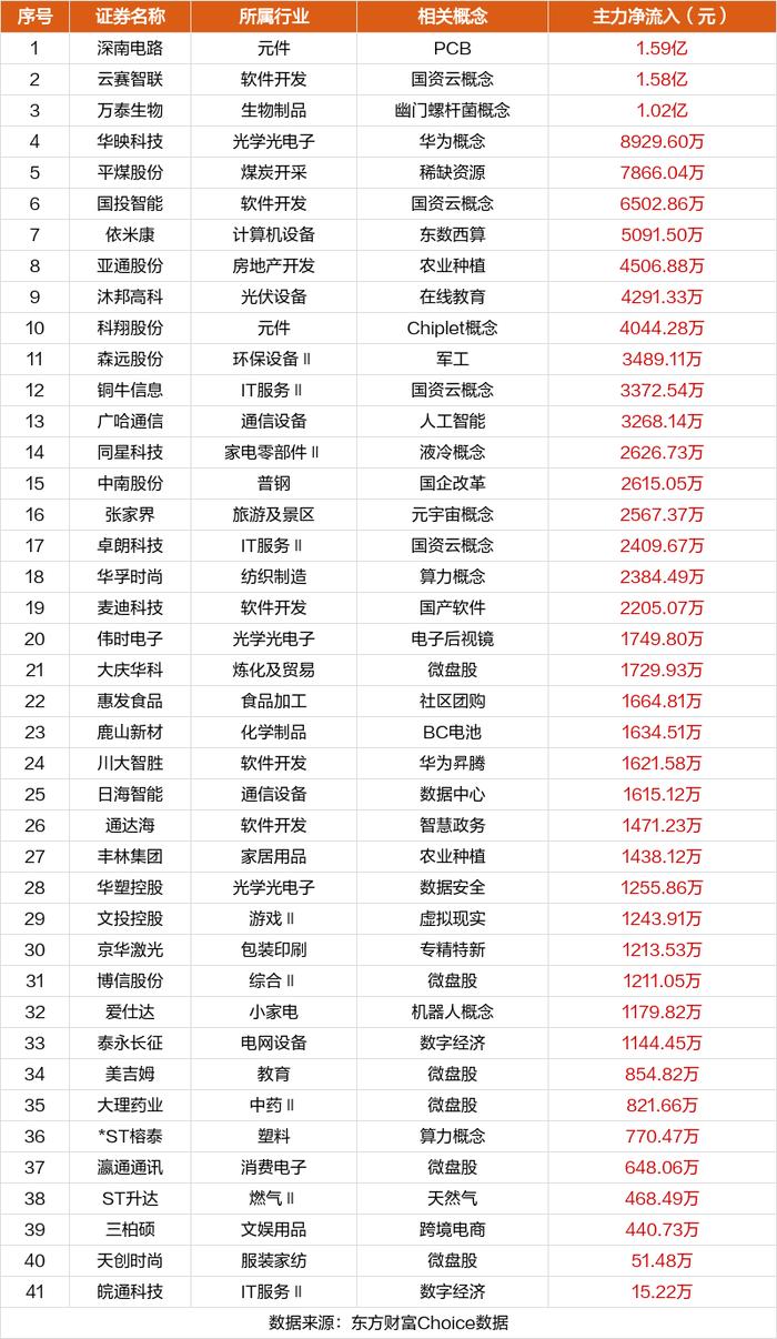 数据复盘：8亿净流入计算机设备 龙虎榜抢筹深南电路