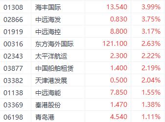 港股三连阳国企指数领涨 煤炭和石油再成焦点