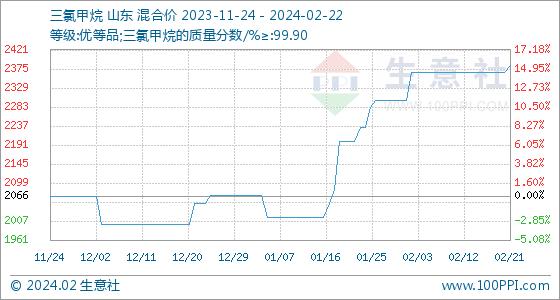 生意社：本周原料端价格不断提涨 国内聚四氟乙烯有所上行（2.18-2.22）