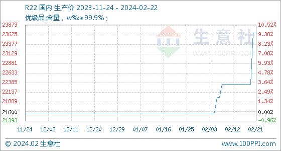 生意社：本周原料端价格不断提涨 国内聚四氟乙烯有所上行（2.18-2.22）