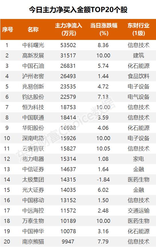 数据复盘：8亿净流入计算机设备 龙虎榜抢筹深南电路