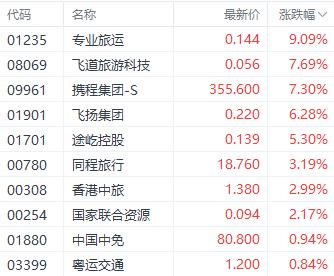 港股三连阳国企指数领涨 煤炭和石油再成焦点