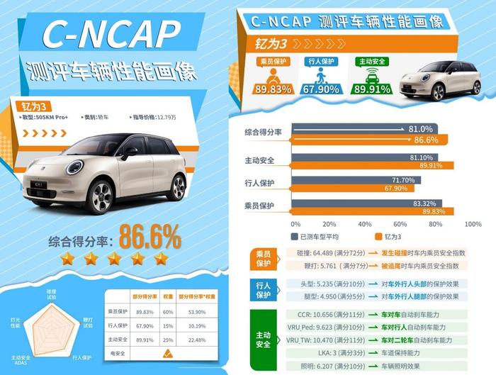 限时赠送整车终身质保 新春开学季钇为3购车权益再升级