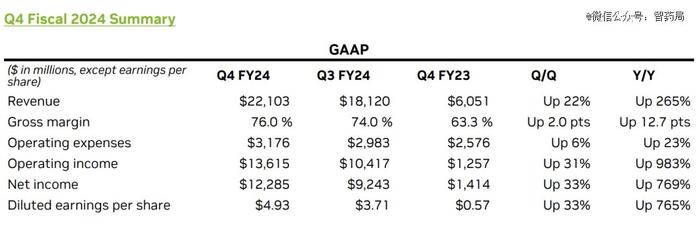 英伟达Q4利润暴涨769%！被称地球上最重要的股票