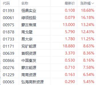 港股三连阳国企指数领涨 煤炭和石油再成焦点