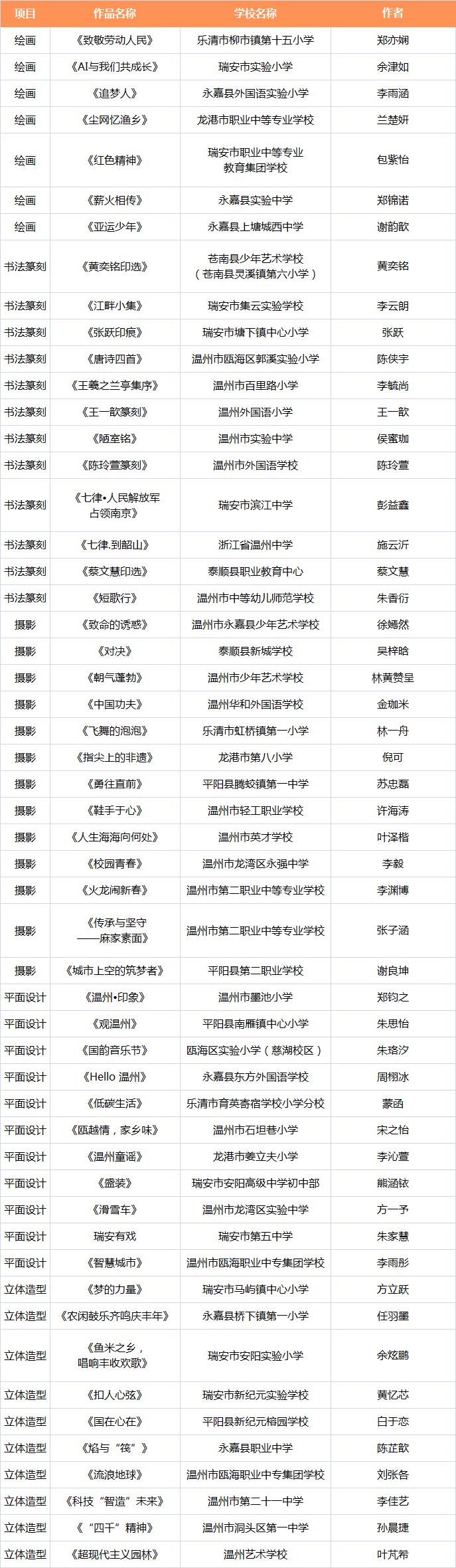 温州这些学校、学生上榜省级名单