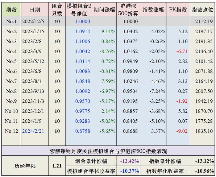 宏赫模拟组合2号 | 2024年2月