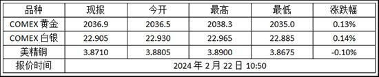 今日金价 2024年2月22日纽约金走势查询!黄金期货价格多少?