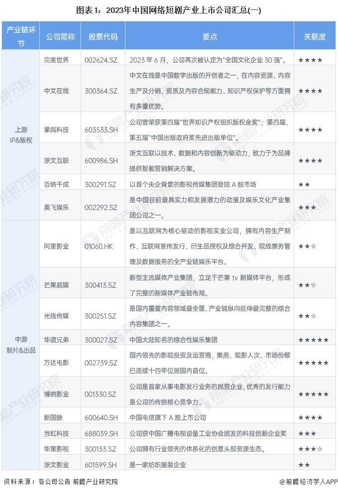 【最全】2024年网络短剧行业上市公司全方位对比(附业务布局汇总、业绩对比、业务规划等)