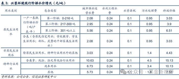 【信达能源】兴蓉环境：水务主业稳健增长，分红潜力有望提升