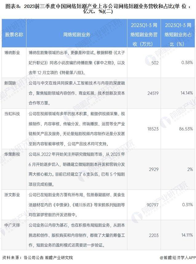 【最全】2024年网络短剧行业上市公司全方位对比(附业务布局汇总、业绩对比、业务规划等)