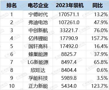 反击比亚迪，宁王放出“神行超充”电池