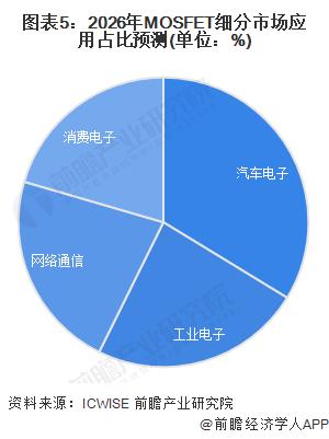 2024年中国MOSFET行业细分应用市场分析——车用MOSFET领域【组图】