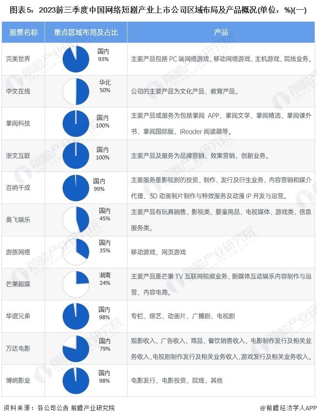 【最全】2024年网络短剧行业上市公司全方位对比(附业务布局汇总、业绩对比、业务规划等)