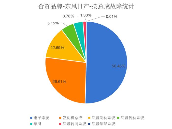 东风日产维修数据分析：产品可靠性值得信赖 故障安全风险较低