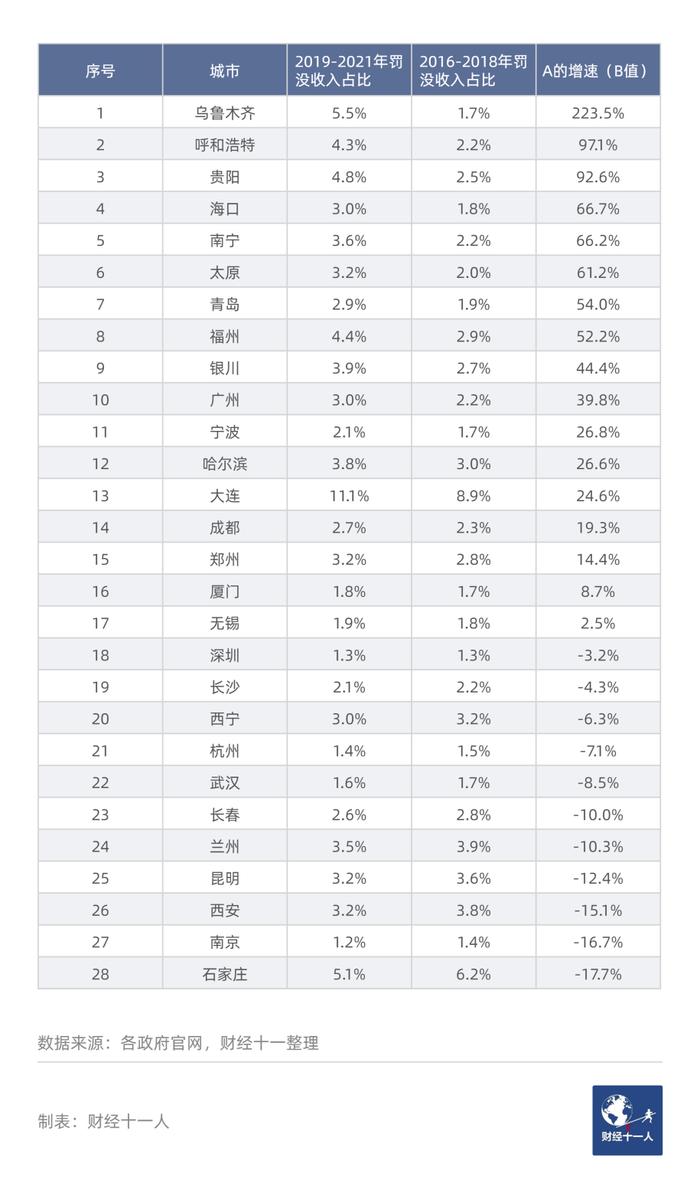 中国哪些省市罚没收入高