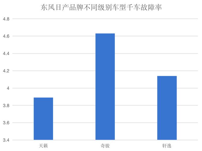 东风日产维修数据分析：产品可靠性值得信赖 故障安全风险较低