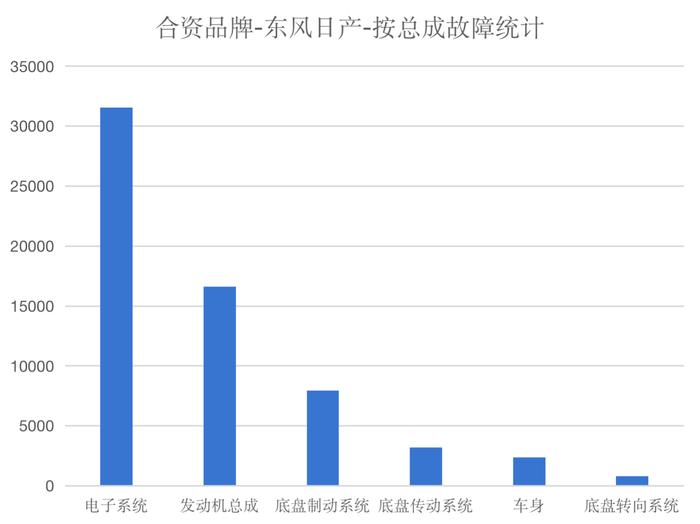 东风日产维修数据分析：产品可靠性值得信赖 故障安全风险较低