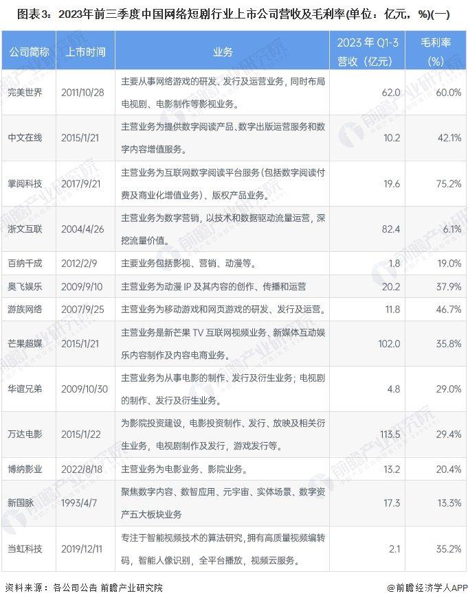 【最全】2024年网络短剧行业上市公司全方位对比(附业务布局汇总、业绩对比、业务规划等)